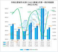 华南地域的水泥2月第一周三周呈下跌趋向